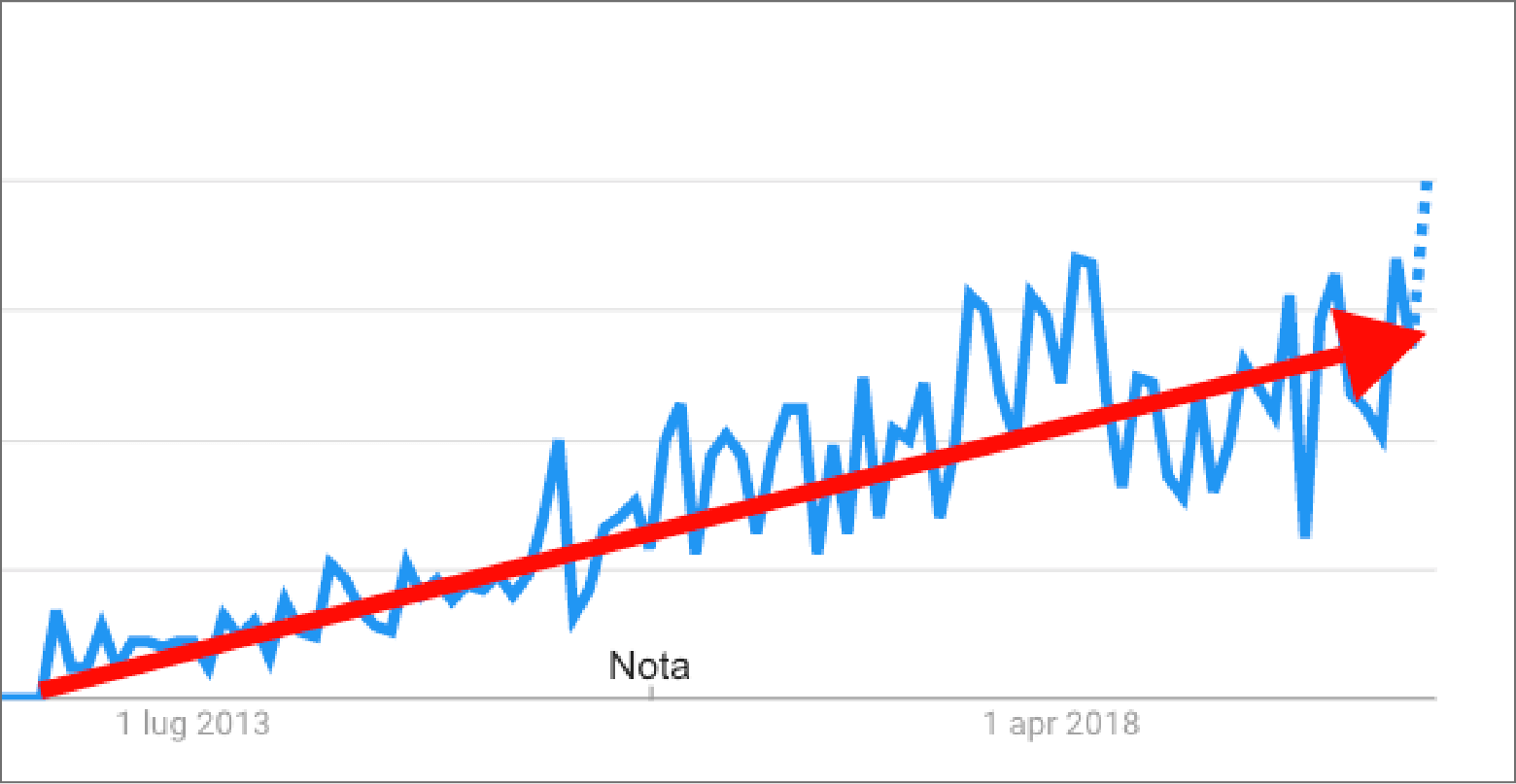 Trend Crescita Guadagni